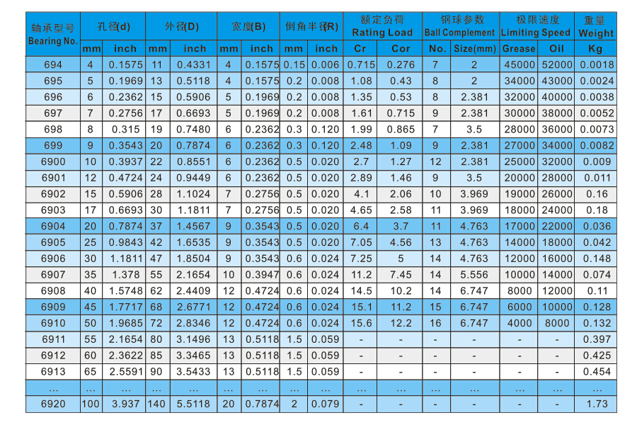 深溝球69系列參數(shù)表