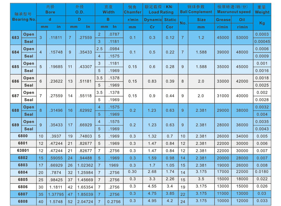 深溝球68系列參數(shù)表