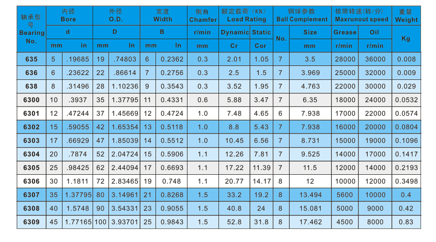 深溝球63系列參數(shù)表