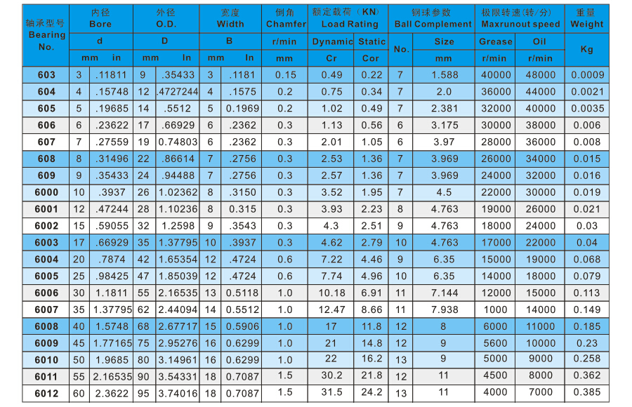 深溝球60系列參數(shù)表