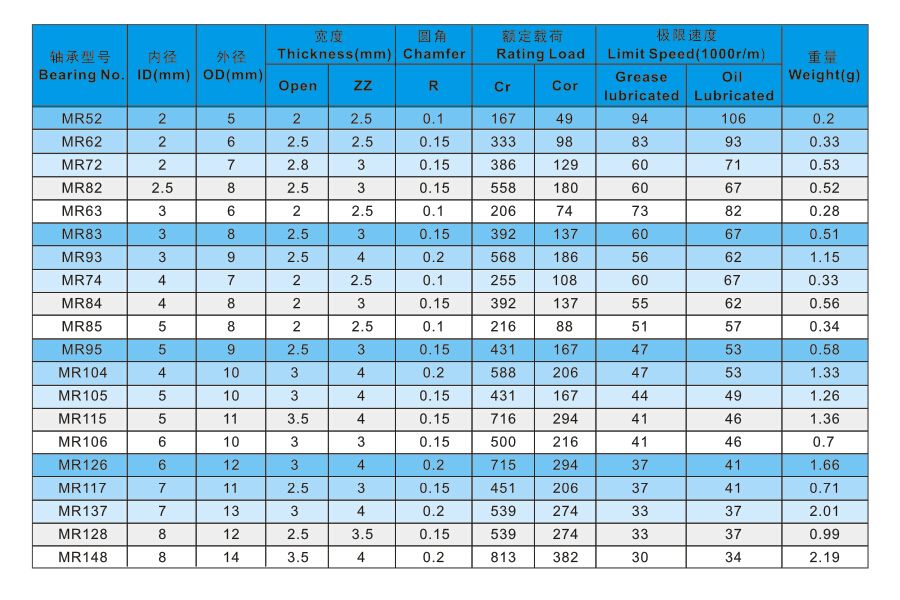 不銹鋼微型軸承參數(shù)表