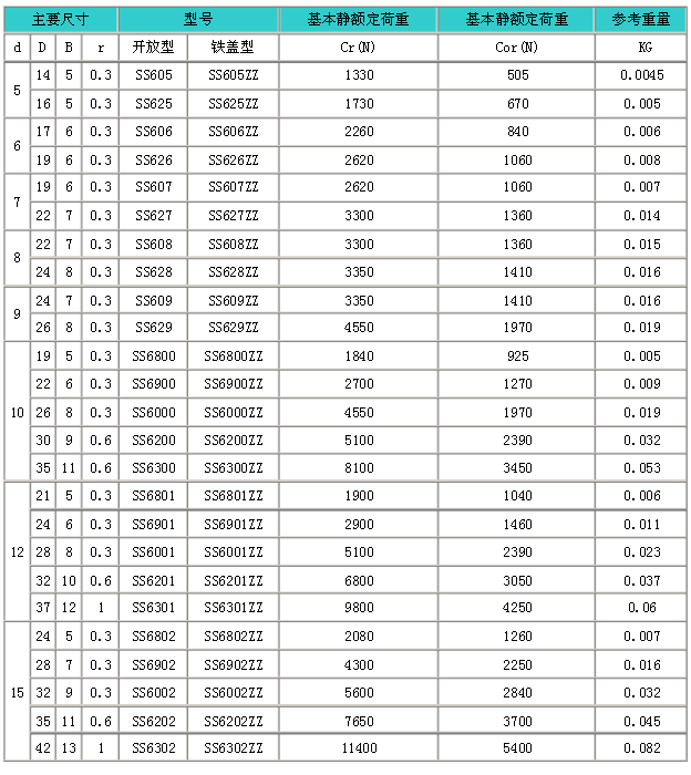 常用不銹鋼軸承型號查詢